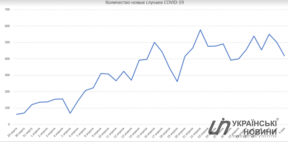 Количество новых случаев коронавируса