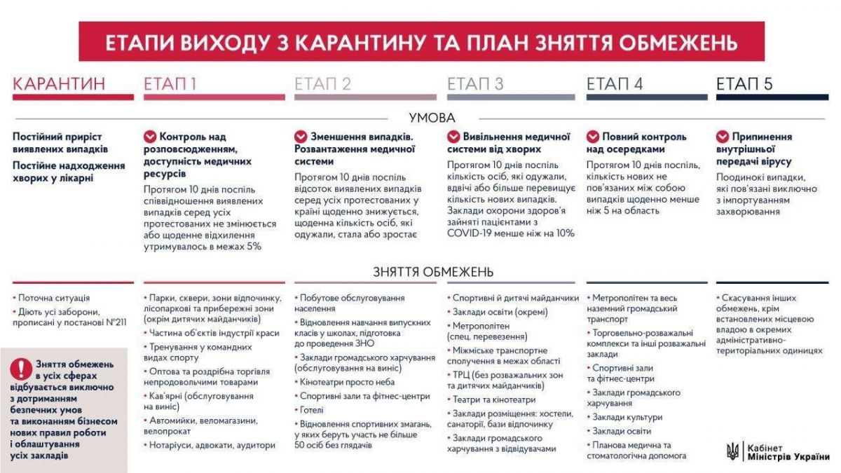 План выхода из карантина в Украине. Инфографика: Кабинет Министров
