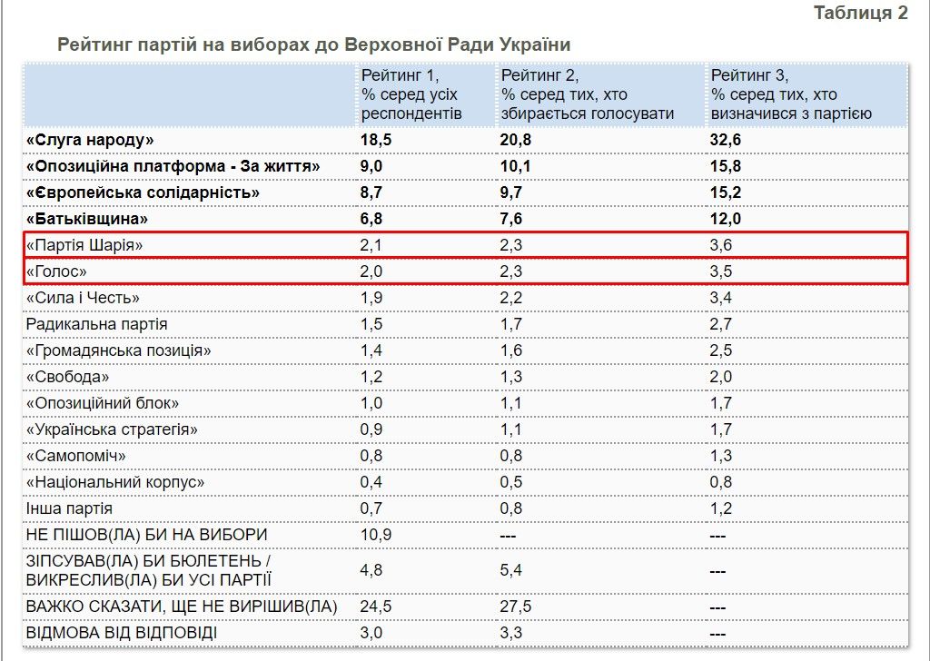 Для забезпечення коректності порівняння з іншими опитуваннями, у таблиці 2 наводяться три варіанти рейтингів партій:% всіх респондентів; % Серед тих, хто збирається голосувати на виборах; % Серед тих збирається голосувати і визначився з партією.