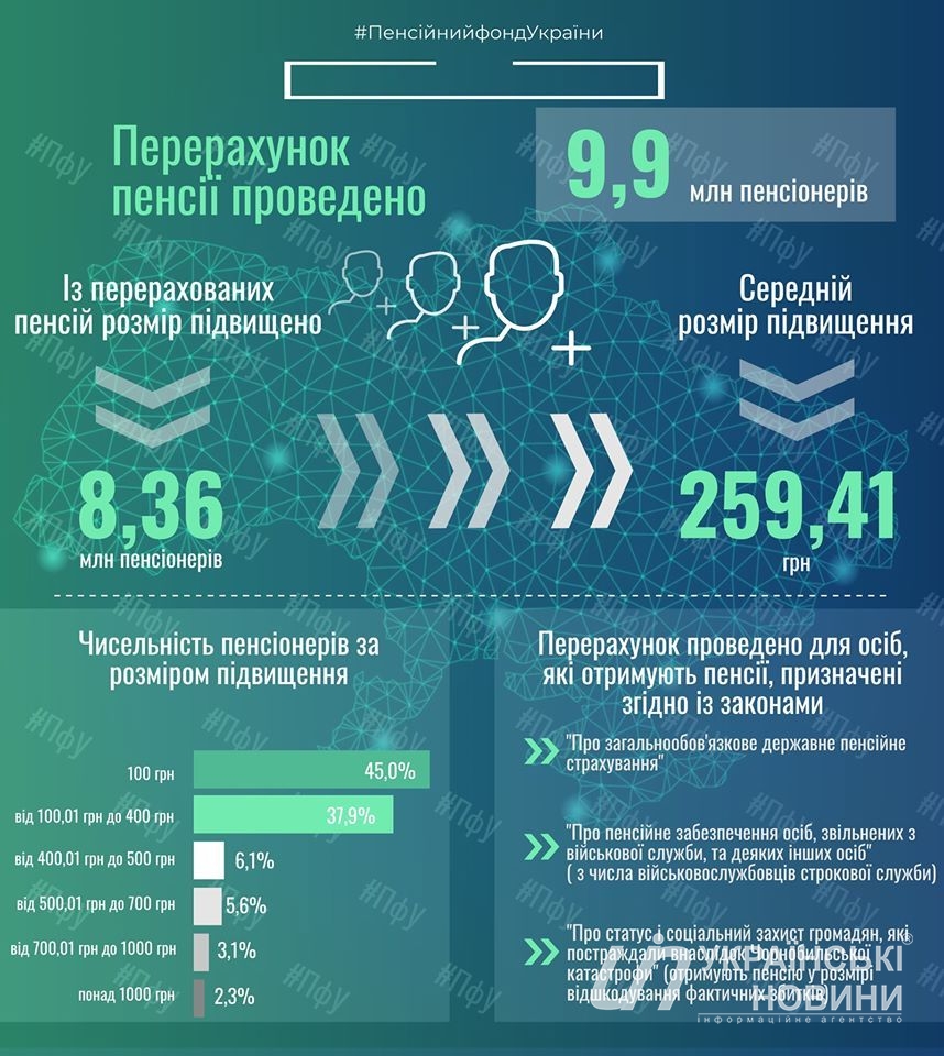 Перерасчет пенсий в мае. Инфографика: ПФУ


