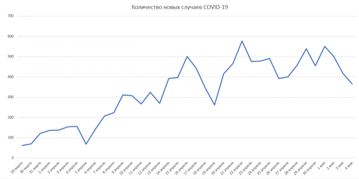 Количество новых случаев коронавируса в Украине