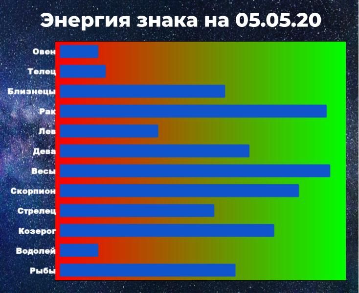 Чем выше показатель энергии знака зодиака, тем больше шансов взять ситуацию под контроль, даже вопреки прогнозу астролога.
