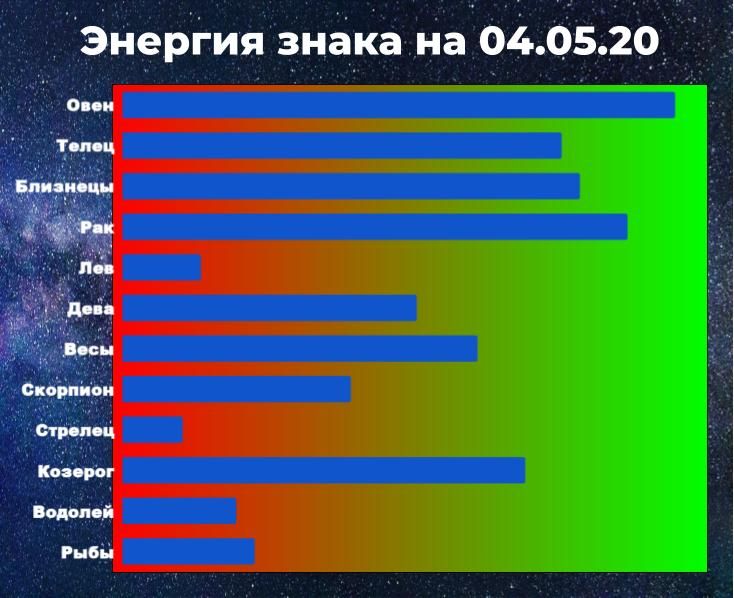 Чем выше показатель энергии знака зодиака, тем больше шансов взять ситуацию под контроль, даже вопреки гороскопу.