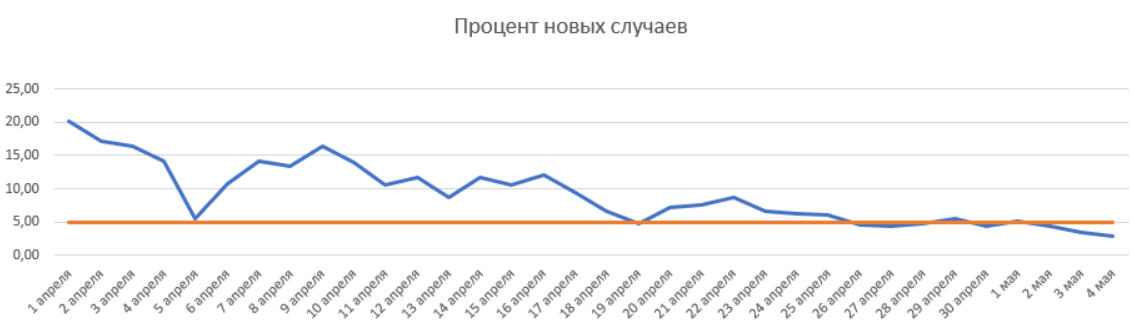 Відсоток нових випадків коронавіруса в Україні