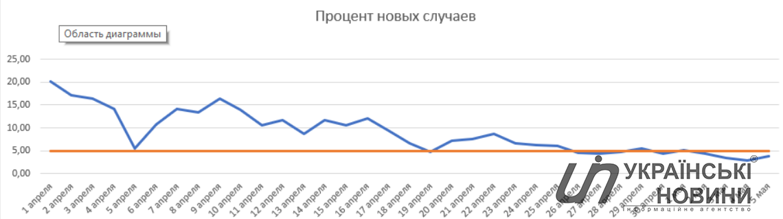 Процент новых случаев коронавируса