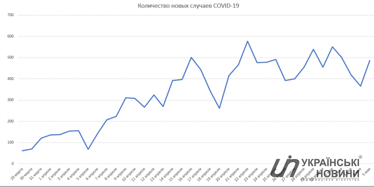 Количество новых случаев коронавируса