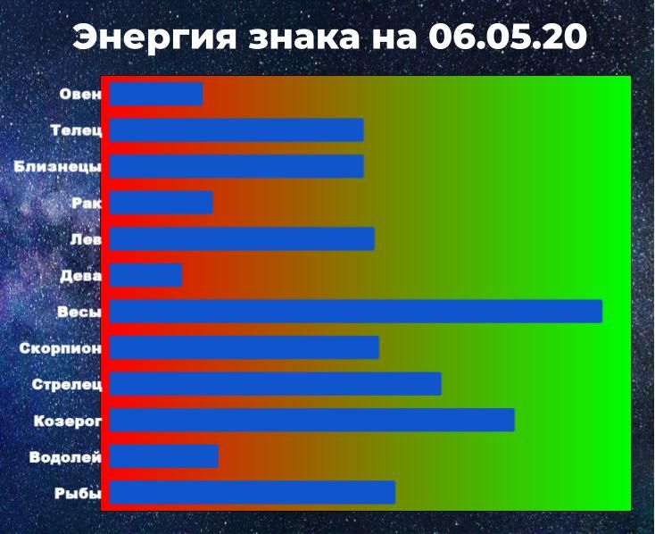 Чем выше показатель энергии знака зодиака, тем больше шансов взять ситуацию под контроль, даже вопреки предсказанию гороскопа.