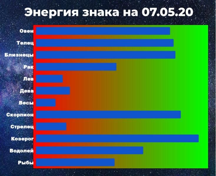 Чем выше показатель энергии знака зодиака, тем больше шансов взять ситуацию под контроль, даже вопреки предсказанию гороскопа на 7 мая 2020.