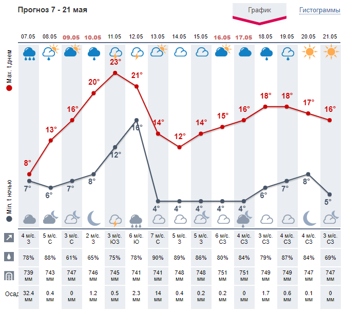 Погода в Киеве 7-21 мая. Инфографика: meteoprog