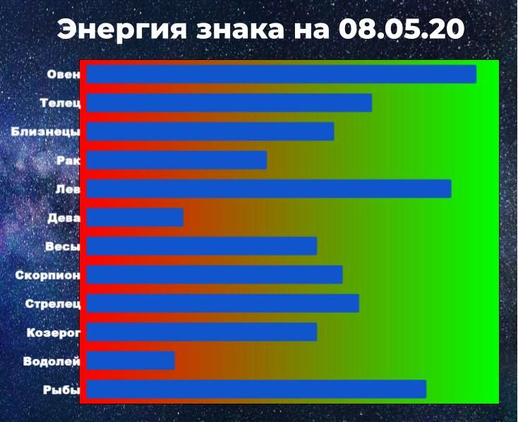 Чем выше показатель энергии знака зодиака, тем больше шансов взять ситуацию под контроль, даже вопреки астрологическому прогнозу на 8 мая 2020.