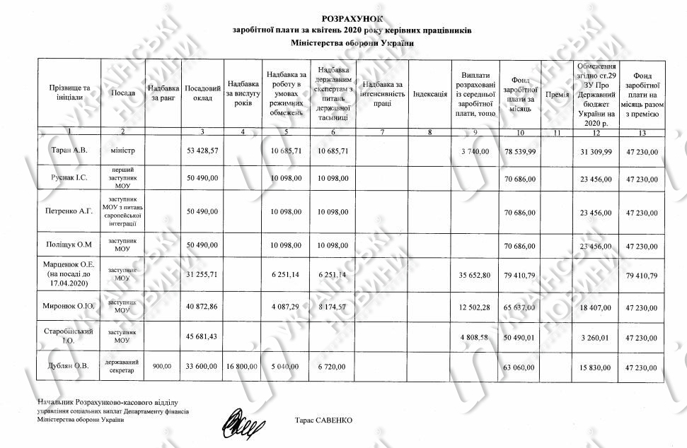 Міністр оборони Андрій Таран у квітні отримав зарплату в розмірі 47 230 гривень