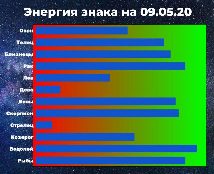 Чем выше показатель энергии знака зодиака, тем больше шансов взять ситуацию под контроль, даже вопреки астрологическому прогнозу на 9 мая 2020.