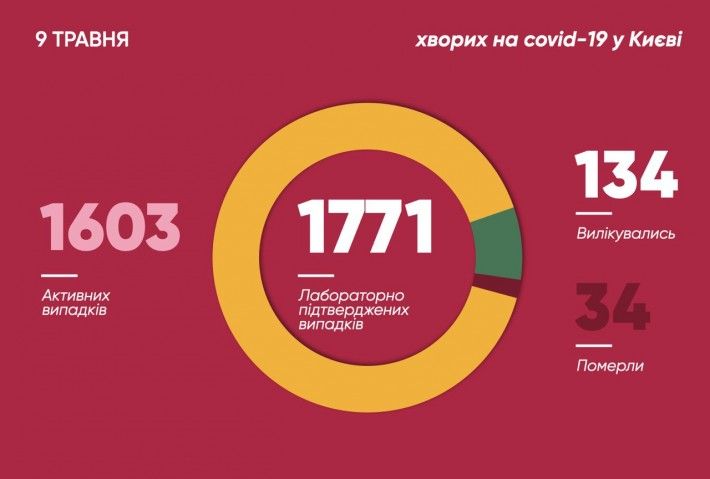 Коронавирус в Киеве 9 мая. Фото: пресс-служба КГГА