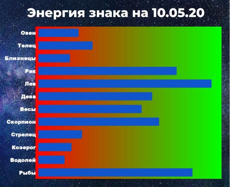 Чем выше показатель энергии знака зодиака, тем больше шансов взять ситуацию под контроль, даже вопреки астрологическому прогнозу на 9 мая 2020.