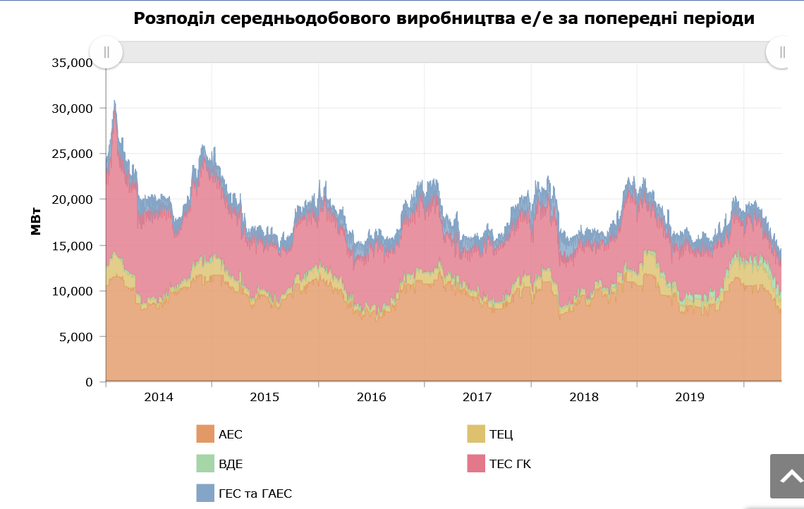 Розподіл середньодобового виробництва е/е за минулі періоди. Графік: nashigroshi.org