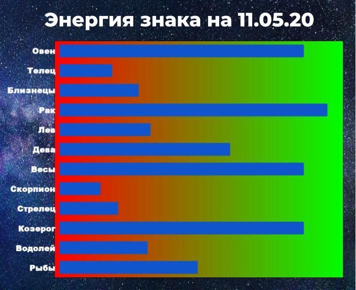 Чем выше показатель энергии знака зодиака, тем больше шансов взять ситуацию под контроль, даже вопреки астрологическому прогнозу на 11 мая 2020.

