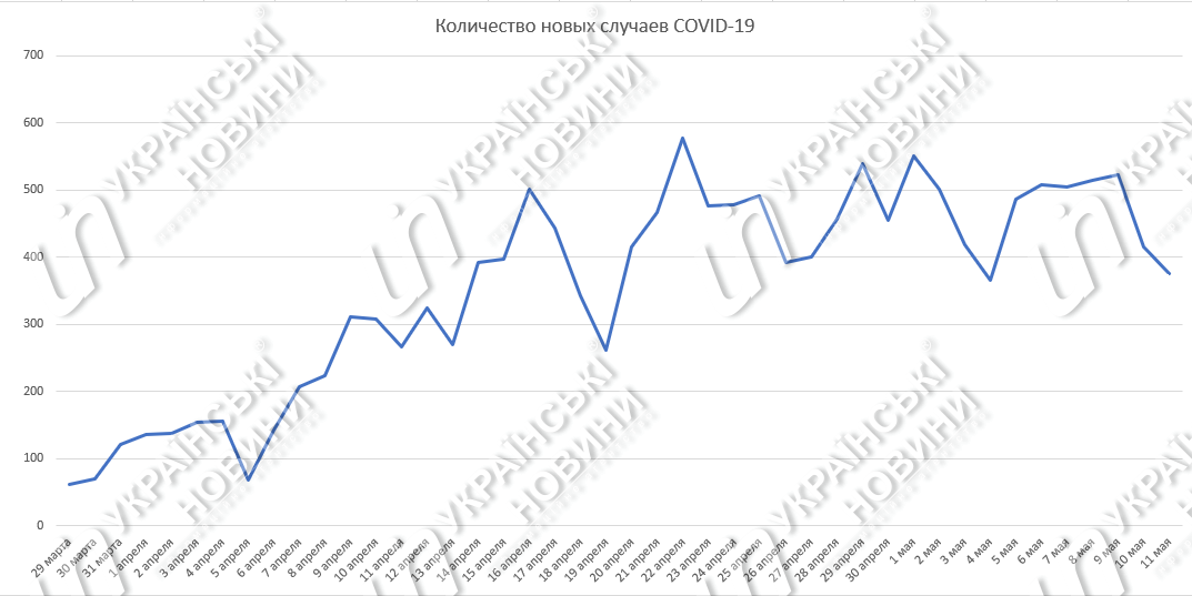 Количество новых случаев коронавируса в Украине