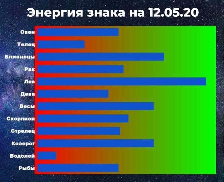 Чем выше показатель энергии знака зодиака, тем больше шансов взять ситуацию под контроль, даже вопреки астрологическому прогнозу на 12 мая 2020.