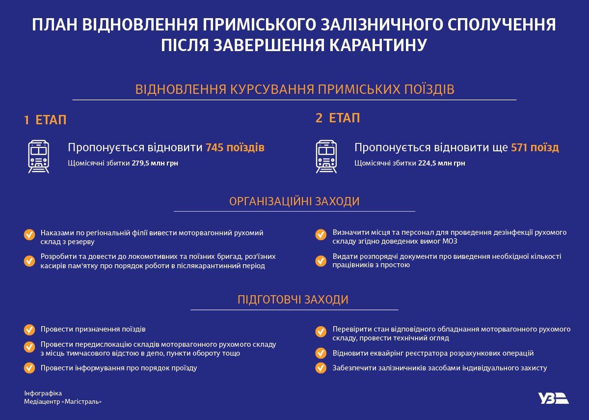 План возобновления движения поездов