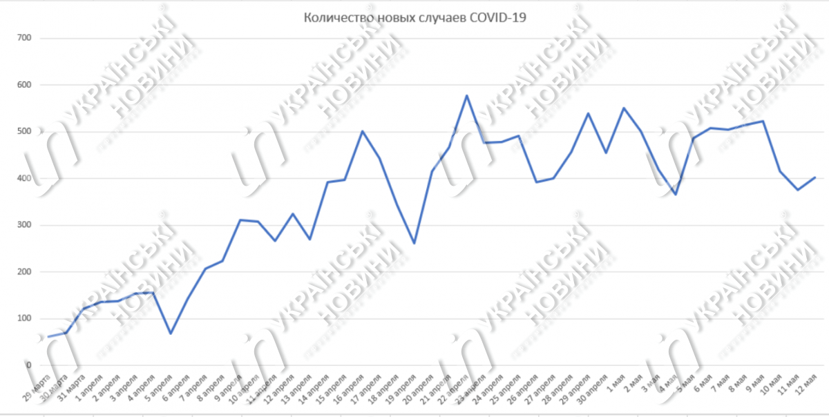 Кількість нових випадків коронавіруса