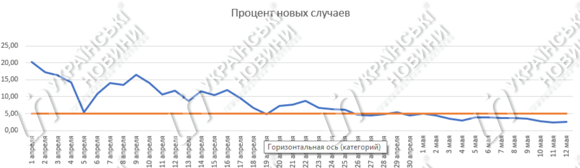 Відсоток нових випадків коронавіруса