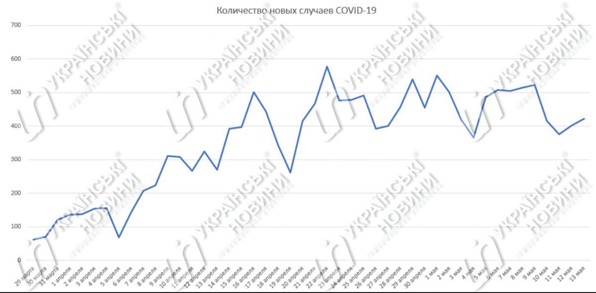 Кількість нових випадків коронавіруса