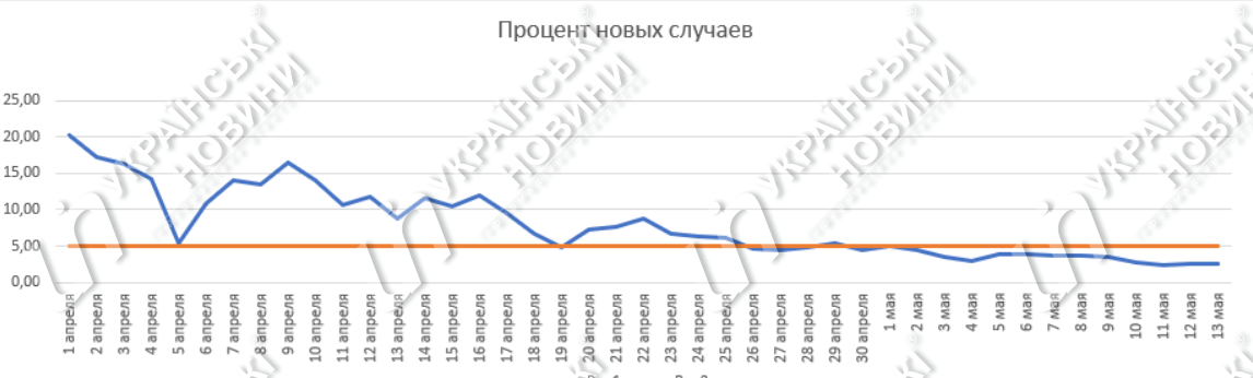 Відсоток нових випадків коронавіруса