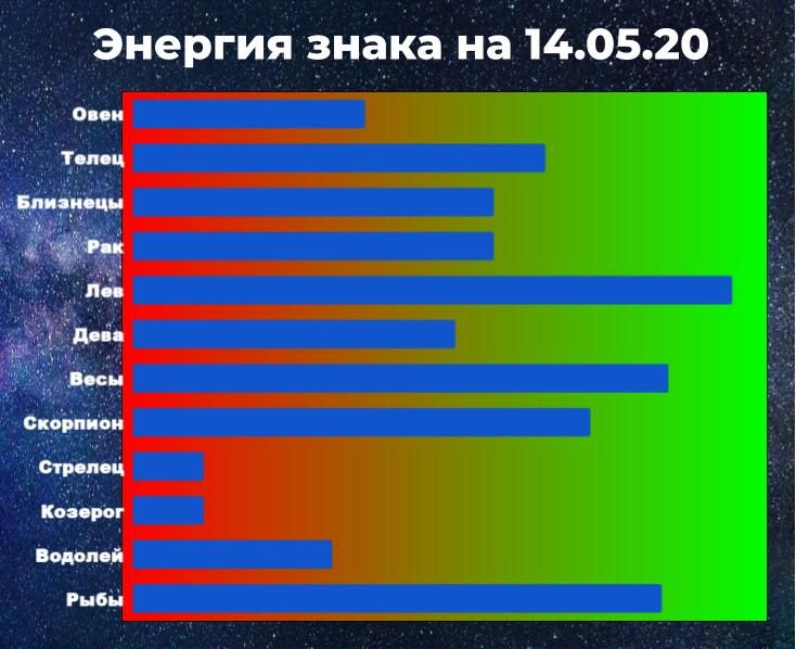 Чем выше показатель энергии знака зодиака, тем больше шансов взять ситуацию под контроль, даже вопреки астрологическому прогнозу на 14 мая 2020.
