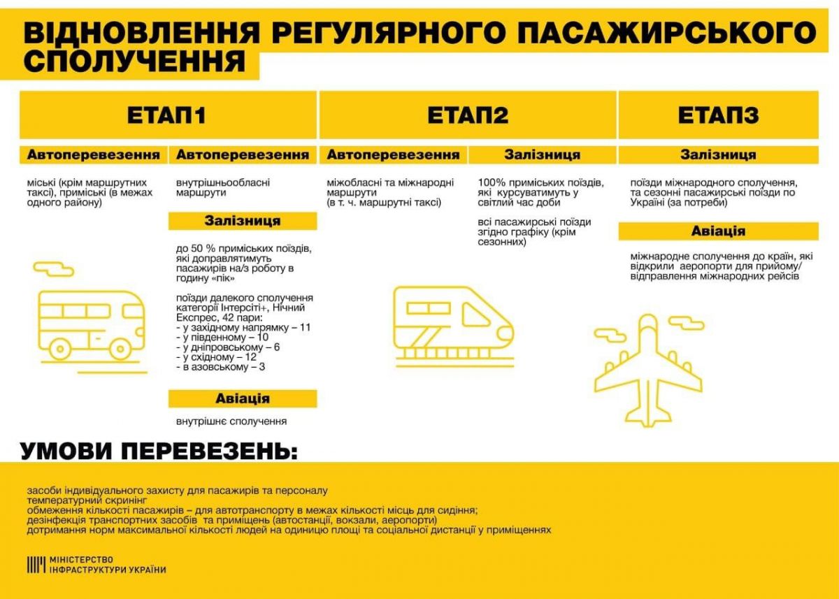 Відновлення руху транспорту. Інфографіка: Мінінфраструктури