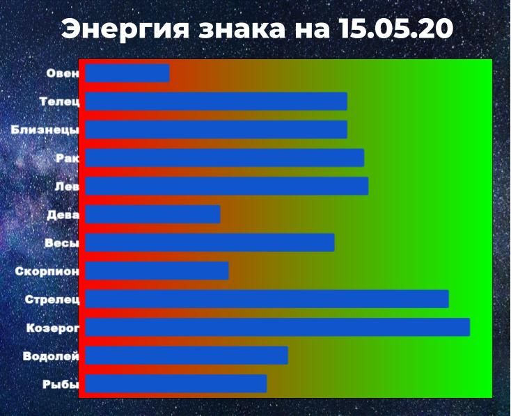 Чем выше показатель энергии знака зодиака, тем больше шансов взять ситуацию под контроль, даже вопреки астрологическому прогнозу на 15 мая 2020.