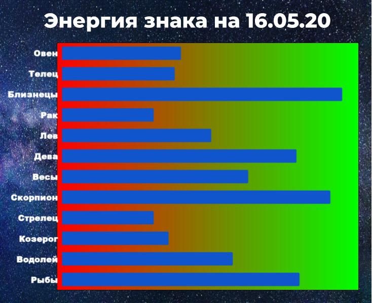 Чем выше показатель энергии знака зодиака, тем больше шансов взять ситуацию под контроль, даже вопреки гороскопу на 16 мая 2020.