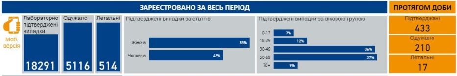 Данные заболеваемости коронавирусом за сутки. Инфографика:  Центр общественного здоровья