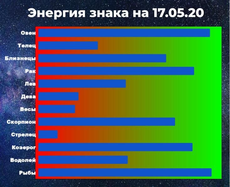 Чем выше показатель энергии знака зодиака, тем больше шансов взять ситуацию под контроль, даже вопреки гороскопу на 17 мая 2020.