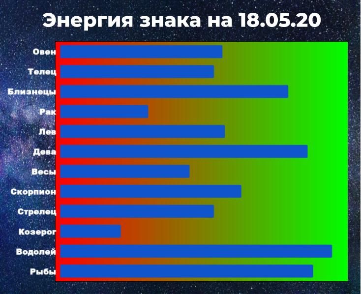 Чем выше показатель энергии знака зодиака, тем больше шансов взять ситуацию под контроль, даже вопреки гороскопу на 18 мая 2020.