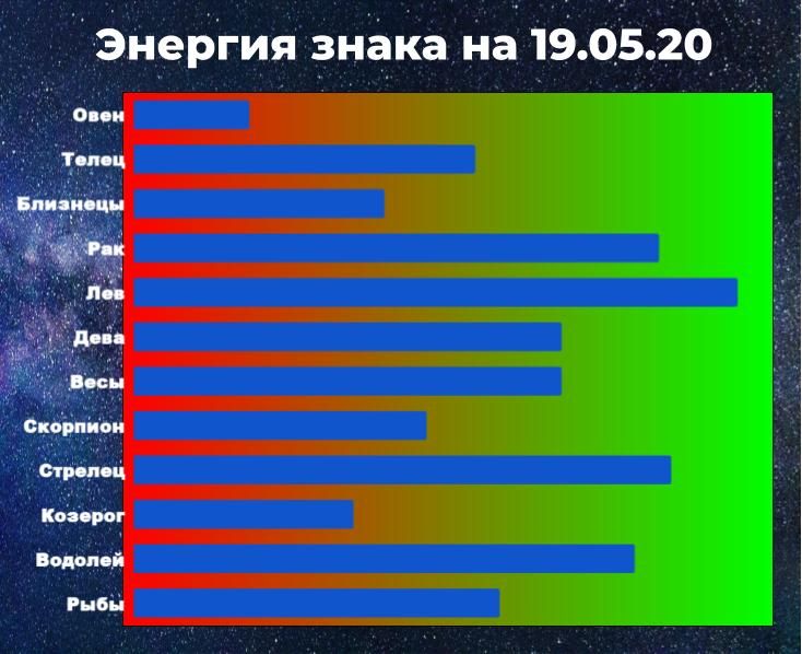 Чем выше показатель энергии знака зодиака, тем больше шансов взять ситуацию под контроль, даже вопреки гороскопу на 19 мая 2020.