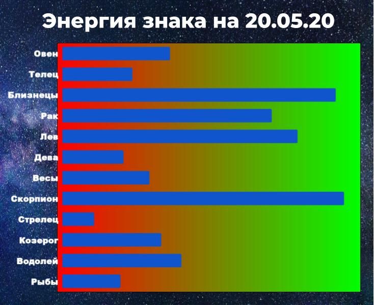 Чем выше показатель энергии знака зодиака, тем больше шансов взять ситуацию под контроль, даже вопреки гороскопу на 12 мая 2020.