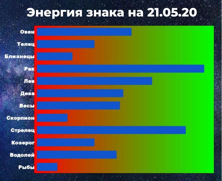 Чем выше показатель энергии знака зодиака, тем больше шансов взять ситуацию под контроль, даже вопреки гороскопу на 21 мая 2020.