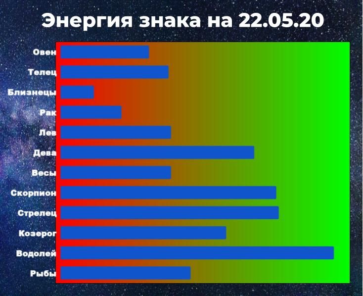 Чем выше показатель энергии знака зодиака, тем больше шансов взять ситуацию под контроль, даже вопреки гороскопу на 22 мая 2020.