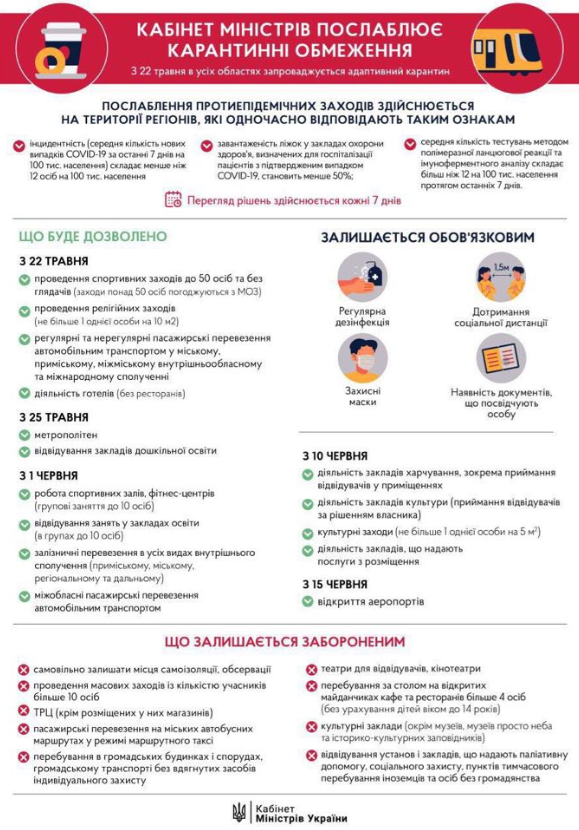 Ослаблення карантину з 22 травня. Інфографіка: Кабмін