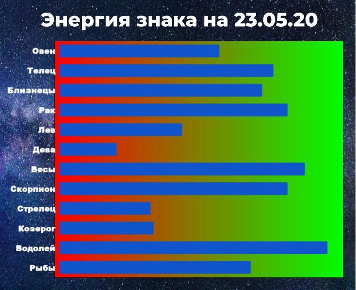 Чем выше показатель энергии знака зодиака, тем больше шансов взять ситуацию под контроль, даже вопреки предсказанию гороскопа на 22 мая 2020.