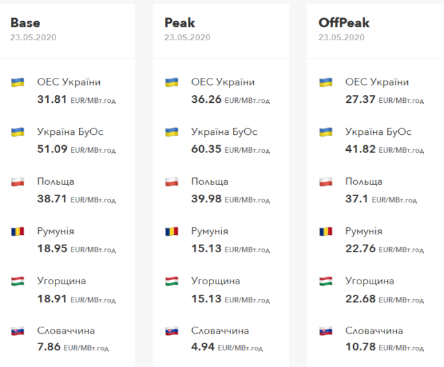 Вартість енергії на РДН в Україні біржах і в інших країнах Європи. Інфографіка: 