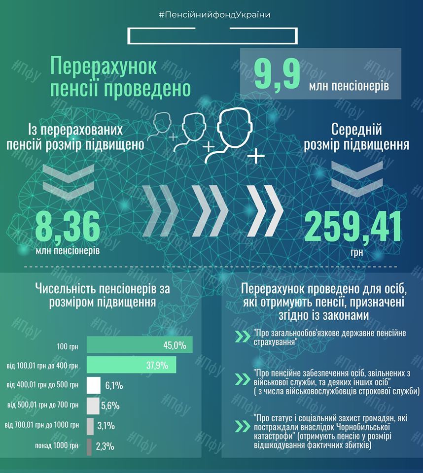 Индексация пенсий в 2020.