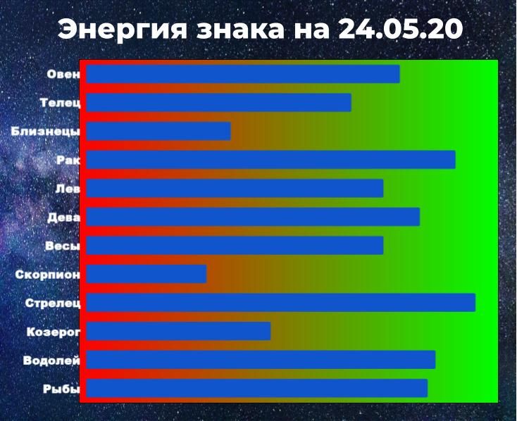 Чем выше показатель энергии знака зодиака, тем больше шансов взять ситуацию под контроль, даже вопреки предсказанию гороскопа на 24 мая 2020.