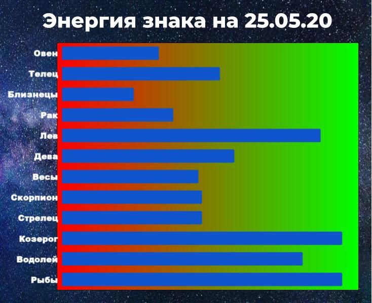 Чем выше показатель энергии знака зодиака, тем больше шансов взять ситуацию под контроль, даже вопреки предсказанию гороскопа на 25 мая 2020.