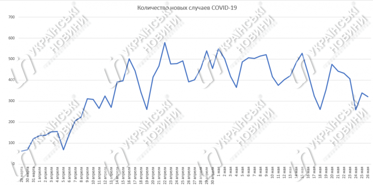 Кількість нових випадків коронавіруса