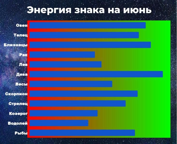 Чем выше показатель энергии знака зодиака, тем больше шансов взять ситуацию под контроль, даже вопреки предсказанию гороскопа на июнь.