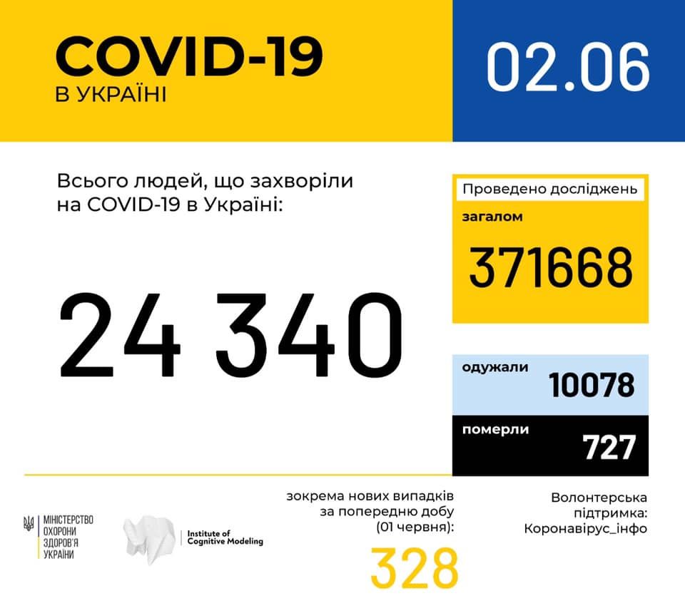 Поширення коронавіруса в Україні за даними на ранок 2 червня. Інфографіка: Міністерство охорони здоров'я
