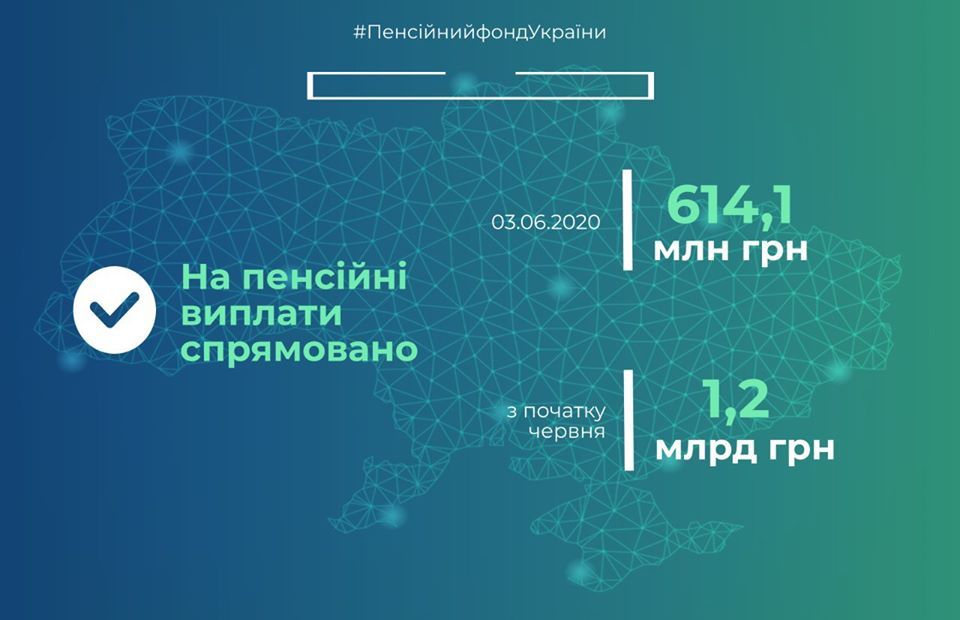 Фінансування пенсій у червні. Інфографіка: ПФУ
