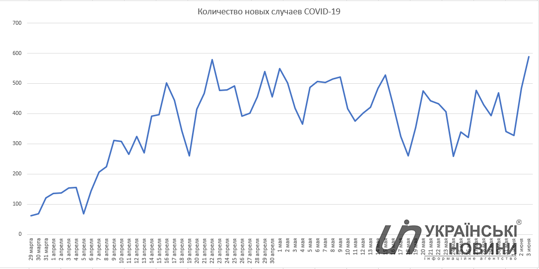 Кількість нових випадків Covid-19