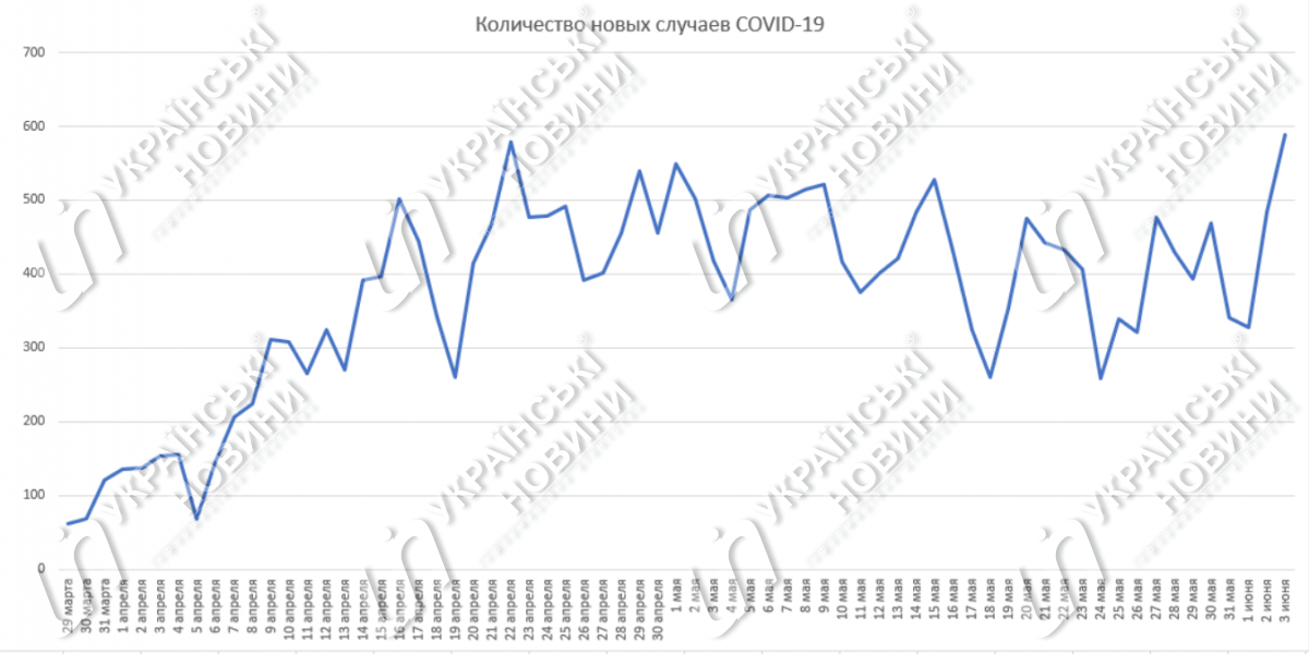 Количество новых случаев коронавируса в Украине